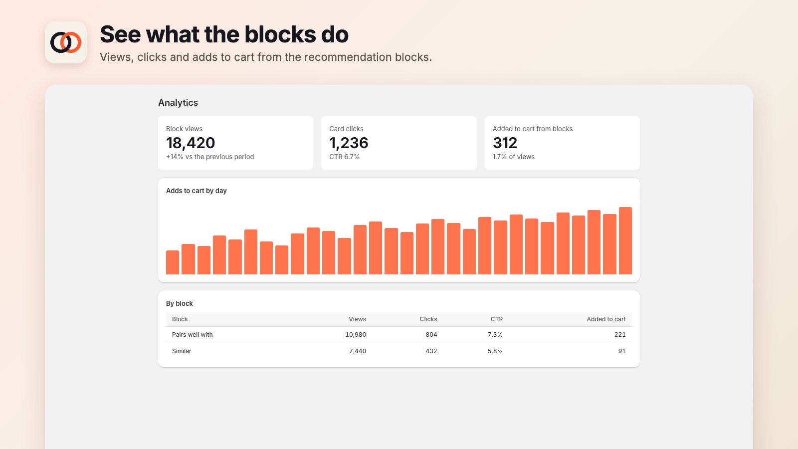 Views, clicks and adds to cart